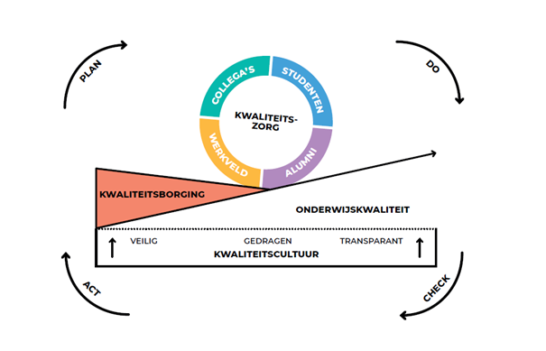 visuele voorstelling kwaliteitsborgingscyclus